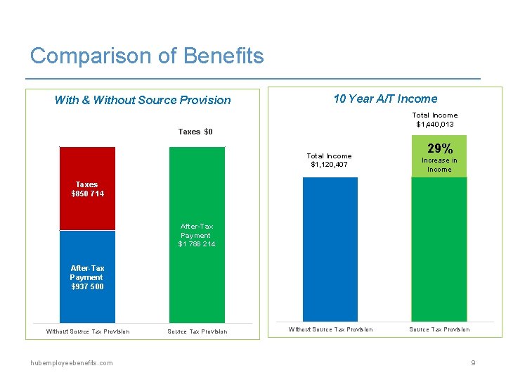 Comparison of Benefits With & Without Source Provision 10 Year A/T Income Total Income