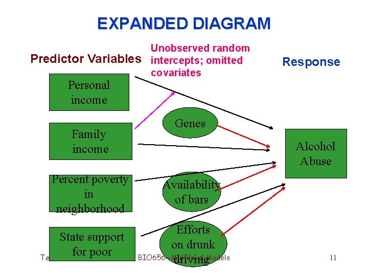 EXPANDED DIAGRAM Predictor Variables Personal income Family income Percent poverty in neighborhood State support EXPANDED DIAGRAM Predictor Variables Personal income Family income Percent poverty in neighborhood State support