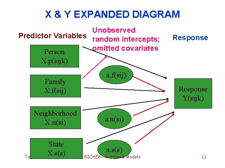 X & Y EXPANDED DIAGRAM Unobserved Predictor Variables random intercepts; omitted covariates Person X. X & Y EXPANDED DIAGRAM Unobserved Predictor Variables random intercepts; omitted covariates Person X.