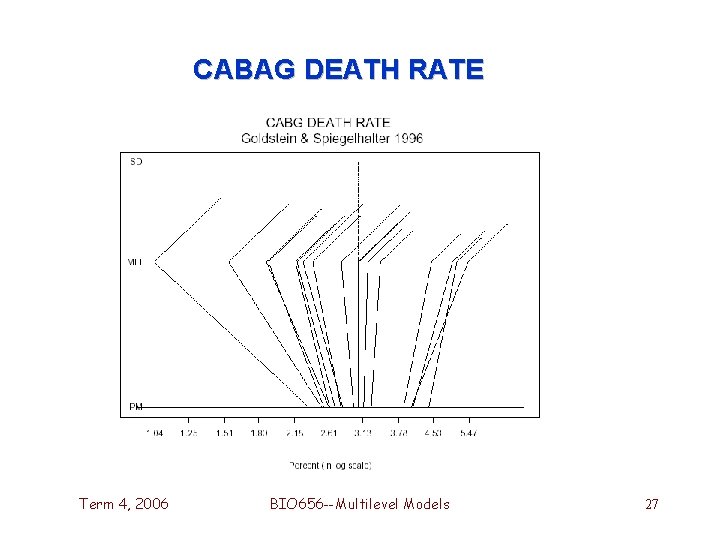 CABAG DEATH RATE Term 4, 2006 BIO 656 --Multilevel Models 27 CABAG DEATH RATE Term 4, 2006 BIO 656 --Multilevel Models 27