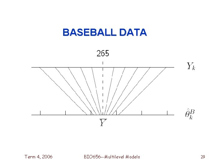 BASEBALL DATA Term 4, 2006 BIO 656 --Multilevel Models 29 BASEBALL DATA Term 4, 2006 BIO 656 --Multilevel Models 29