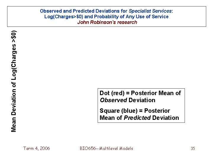 Mean Deviation of Log(Charges >$0) Observed and Predicted Deviations for Specialist Services: Log(Charges>$0) and Mean Deviation of Log(Charges >$0) Observed and Predicted Deviations for Specialist Services: Log(Charges>$0) and
