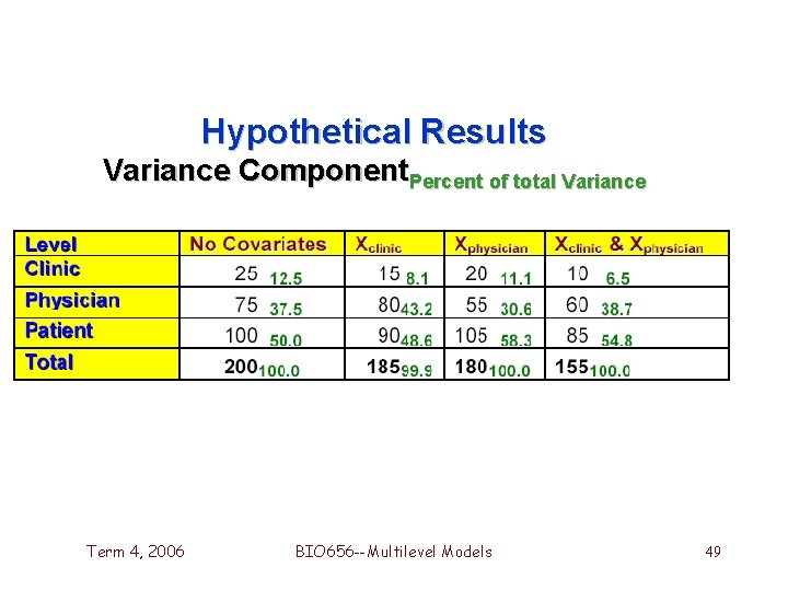 Hypothetical Results Variance Component. Percent of total Variance Term 4, 2006 BIO 656 --Multilevel Hypothetical Results Variance Component. Percent of total Variance Term 4, 2006 BIO 656 --Multilevel