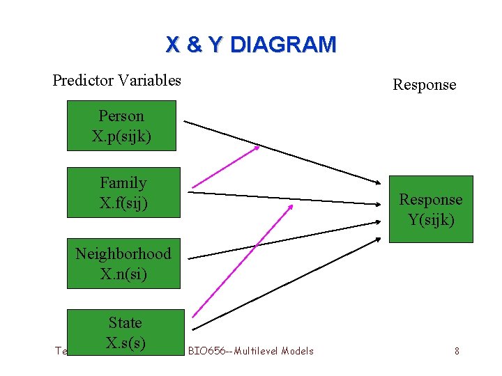 X & Y DIAGRAM Predictor Variables Response Person X. p(sijk) Family X. f(sij) Response X & Y DIAGRAM Predictor Variables Response Person X. p(sijk) Family X. f(sij) Response