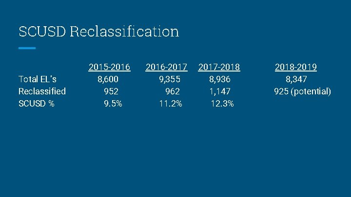 SCUSD Reclassification Total EL’s Reclassified SCUSD % 2015 -2016 8, 600 952 9. 5% SCUSD Reclassification Total EL’s Reclassified SCUSD % 2015 -2016 8, 600 952 9. 5%