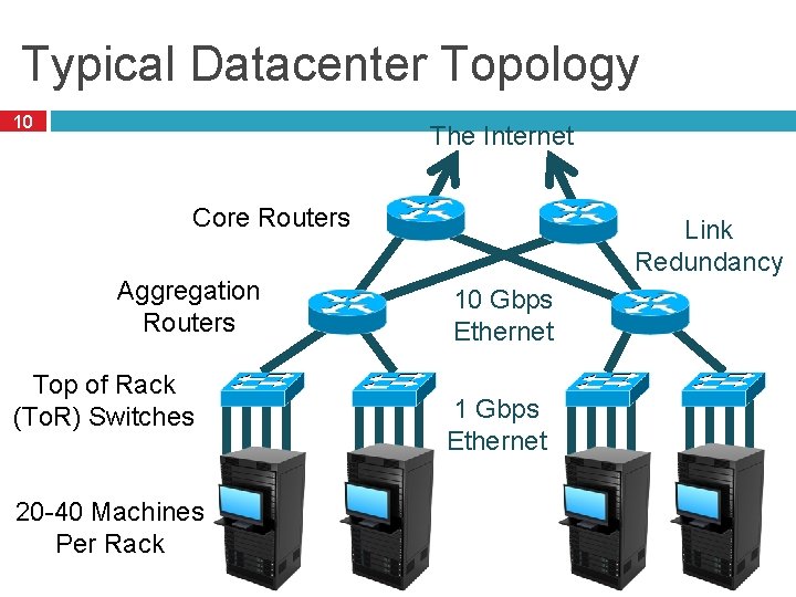 Typical Datacenter Topology 10 The Internet Core Routers Aggregation Routers Top of Rack (To.