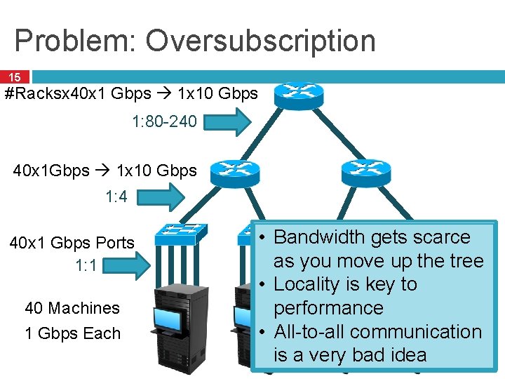 Problem: Oversubscription 15 #Racksx 40 x 1 Gbps 1 x 10 Gbps 1: 80