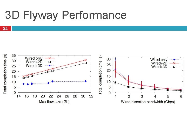 3 D Flyway Performance 34 