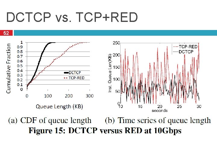 DCTCP vs. TCP+RED 52 