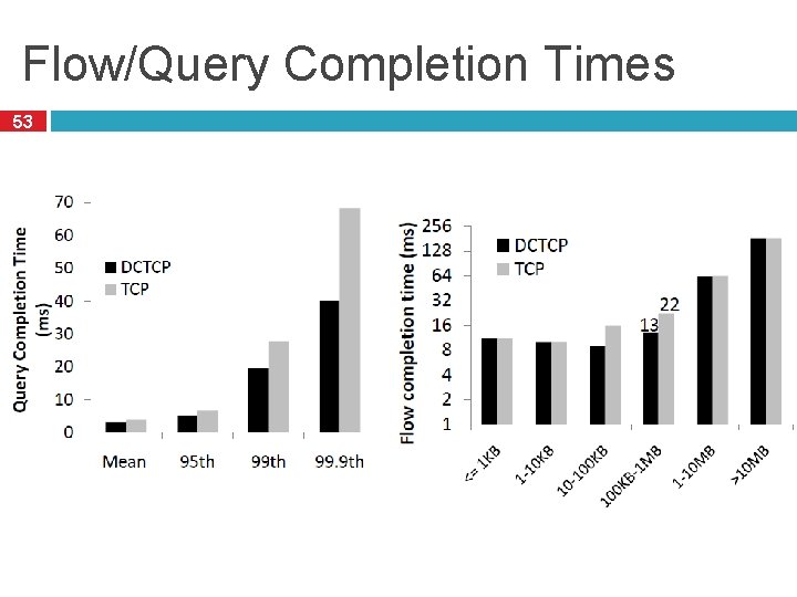 Flow/Query Completion Times 53 