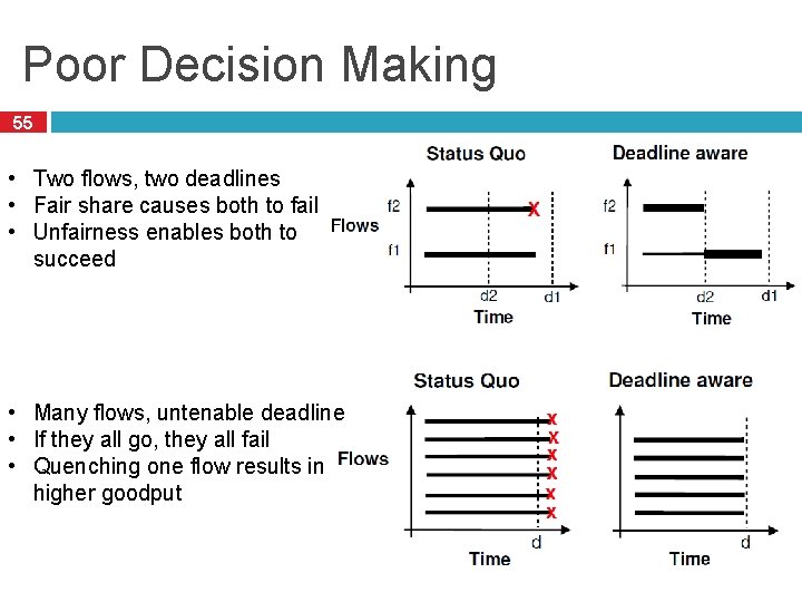 Poor Decision Making 55 • Two flows, two deadlines • Fair share causes both