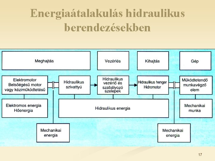 Energiaátalakulás hidraulikus berendezésekben 17 