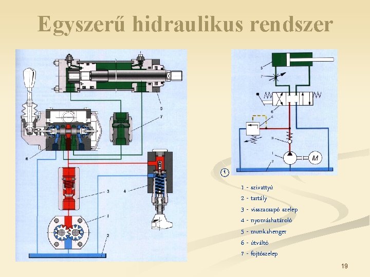 Egyszerű hidraulikus rendszer 1 - szivattyú 2 - tartály 3 - visszacsapó szelep 4