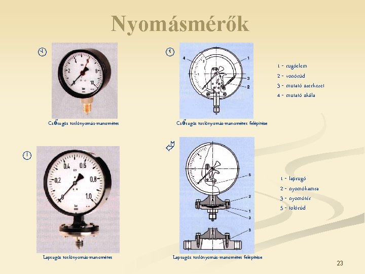 Nyomásmérők 1 - rugóelem 2 - vonórúd 3 - mutató szerkezet 4 - mutató