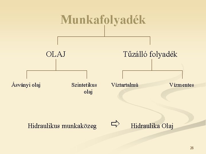 Munkafolyadék OLAJ Ásványi olaj Tűzálló folyadék Szintetikus olaj Hidraulikus munkaközeg Víztartalmú Vízmentes Hidraulika Olaj