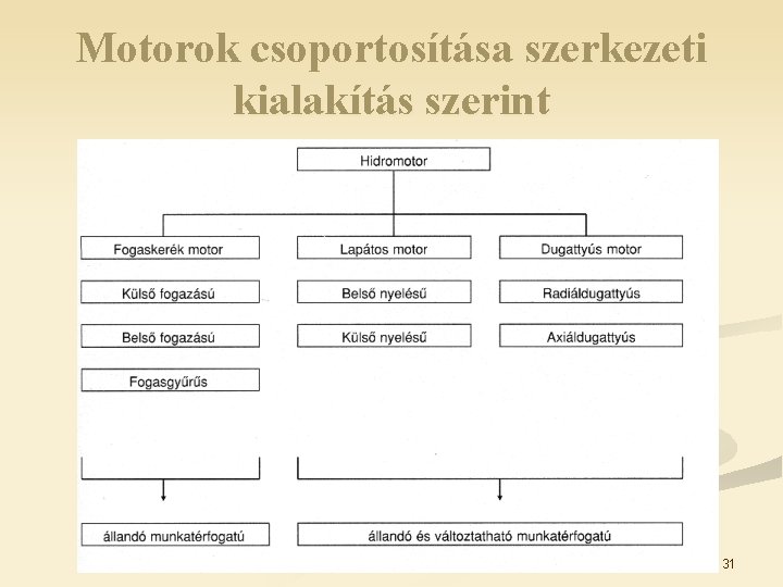 Motorok csoportosítása szerkezeti kialakítás szerint 31 