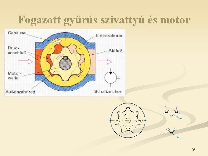 Fogazott gyűrűs szivattyú és motor 36 