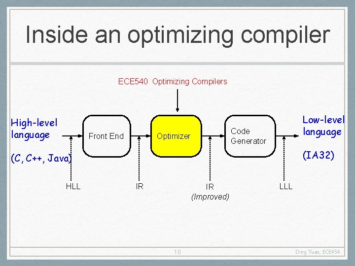 Inside an optimizing compiler ECE 540 Optimizing Compilers High-level language Front End Low-level language