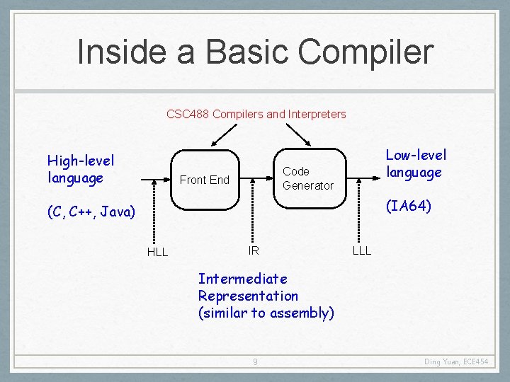 Inside a Basic Compiler CSC 488 Compilers and Interpreters High-level language Low-level language Code