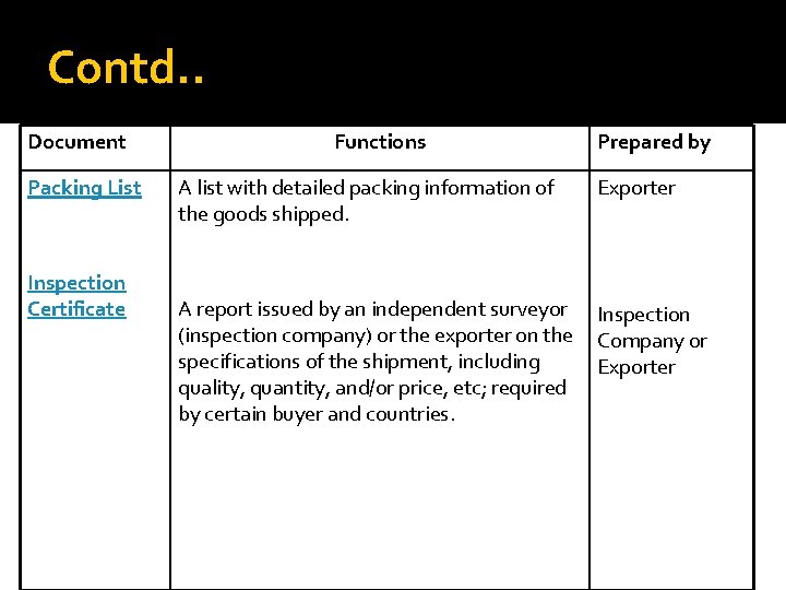 Contd. . Document Packing List Inspection Certificate Functions Prepared by A list with detailed