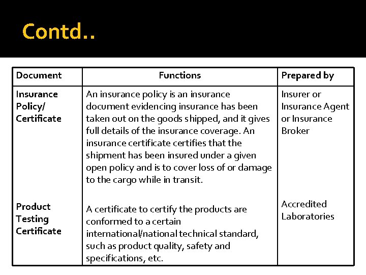 Contd. . Document Functions Prepared by Insurance Policy/ Certificate An insurance policy is an