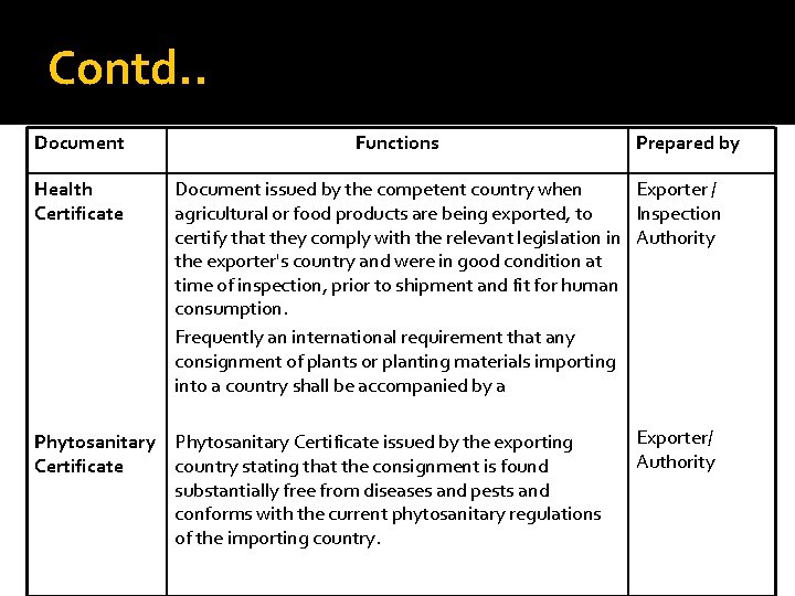 Contd. . Document Health Certificate Functions Prepared by Document issued by the competent country