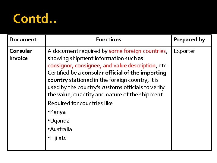 Contd. . Document Consular Invoice Functions Prepared by A document required by some foreign