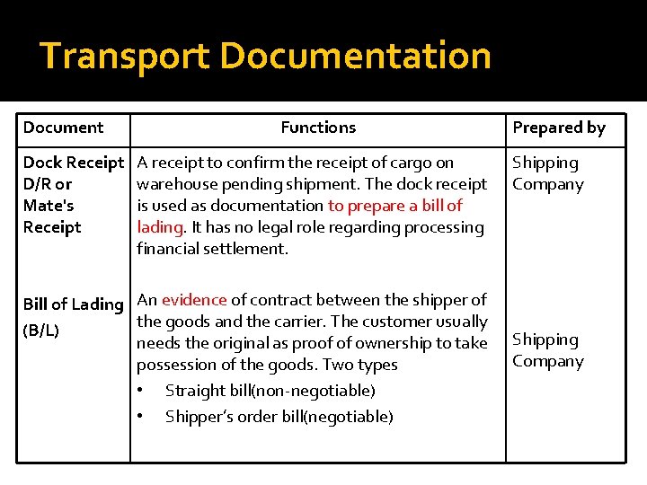 Transport Documentation Document Dock Receipt D/R or Mate's Receipt Functions A receipt to confirm