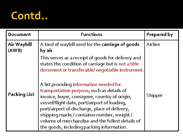 Contd. . Document Air Waybill (AWB) Packing List Functions Prepared by A kind of