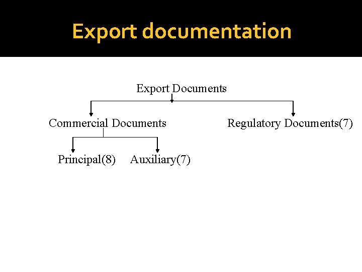Export documentation EXPORT DOCUMENTATION Export Documents Commercial Documents Principal(8) Auxiliary(7) Regulatory Documents(7) 
