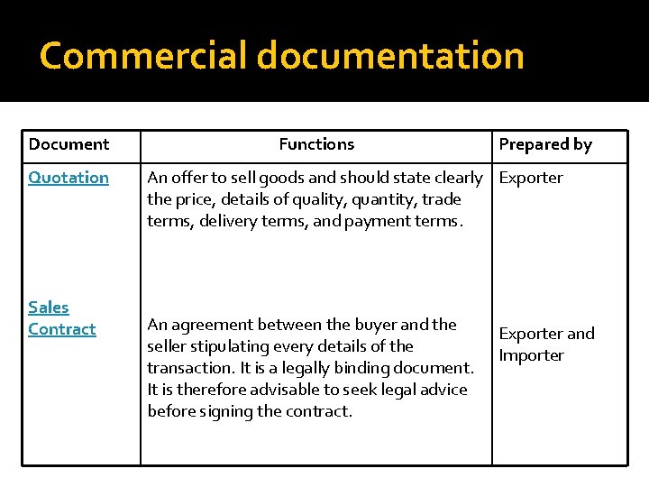 Commercial documentation Document Quotation Sales Contract Functions Prepared by An offer to sell goods