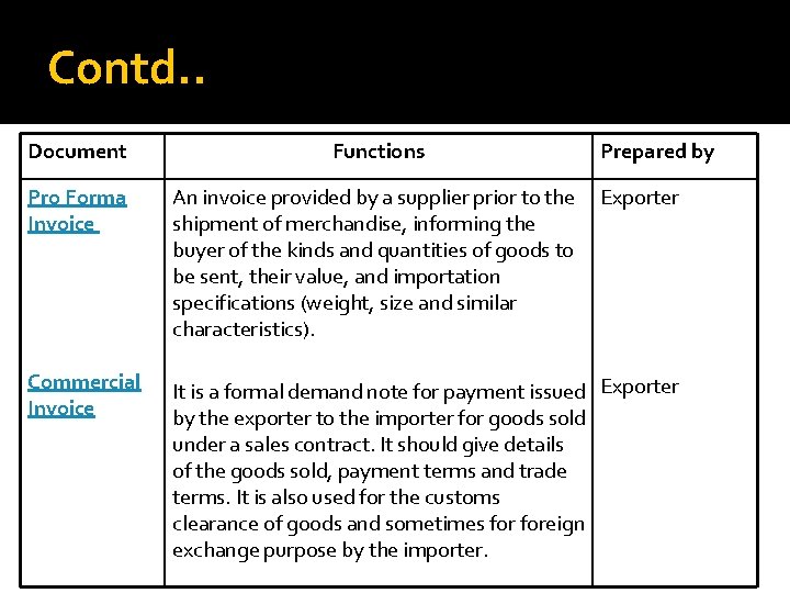 Contd. . Document Functions Prepared by Pro Forma Invoice An invoice provided by a