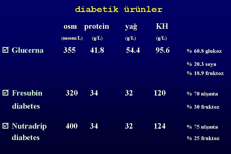 diabetik ürünler osm protein (mosm/L) þ Glucerna 355 (g/L) 41. 8 yağ KH (g/L)