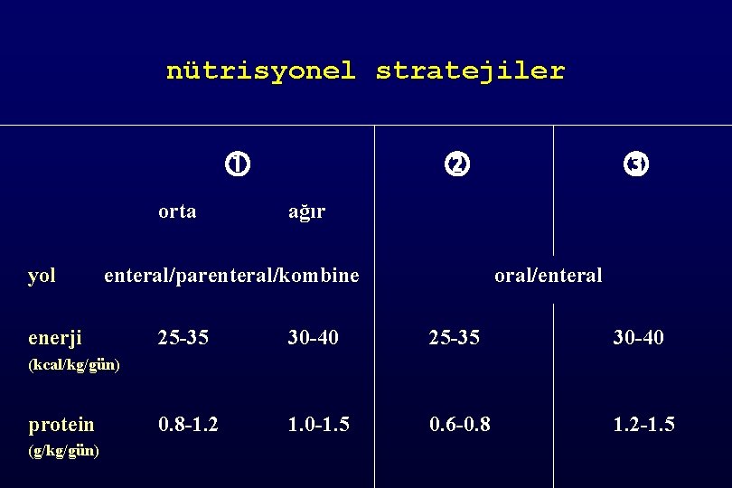 nütrisyonel stratejiler orta yol ağır enteral/parenteral/kombine enerji oral/enteral 25 -35 30 -40 0. 8