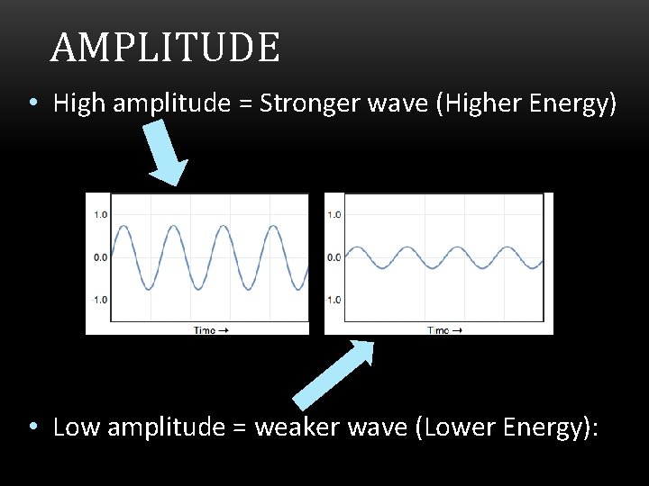 AMPLITUDE • High amplitude = Stronger wave (Higher Energy) • Low amplitude = weaker