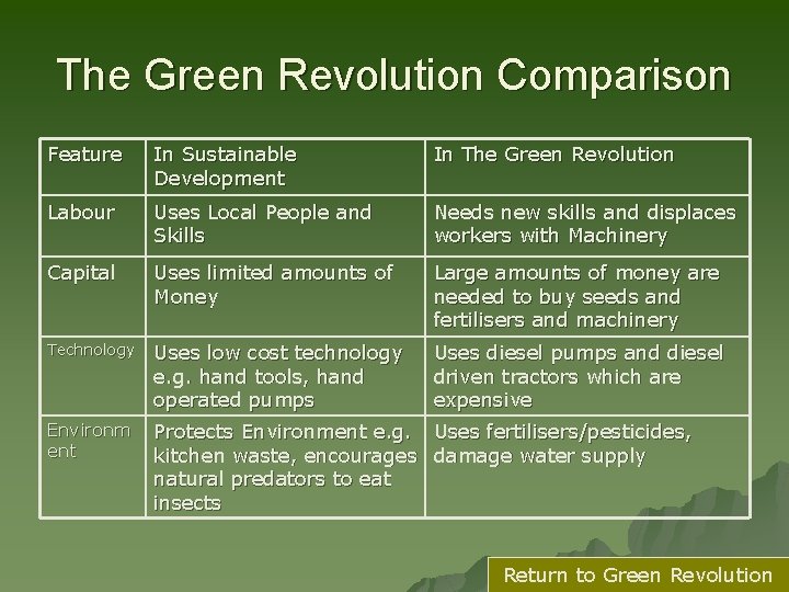 The Green Revolution Comparison Feature In Sustainable Development In The Green Revolution Labour Uses