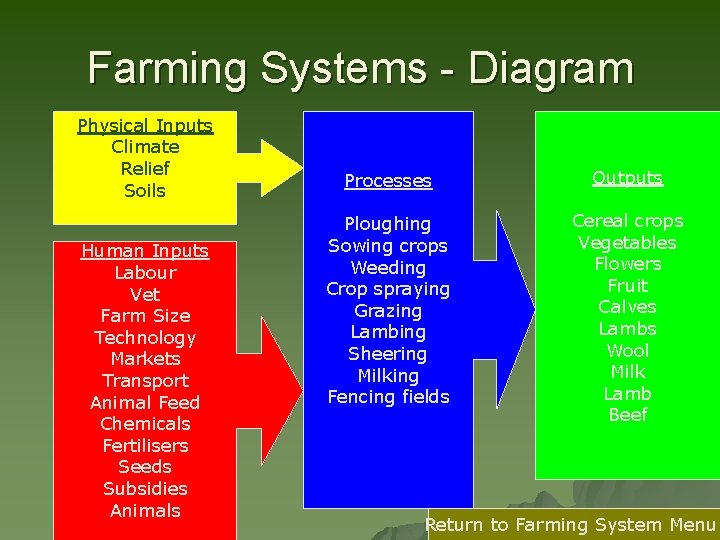 Farming Systems - Diagram Physical Inputs Climate Relief Soils Human Inputs Labour Vet Farm