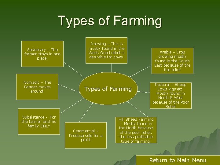 Types of Farming Sedentary – The farmer stays in one place. Nomadic – The