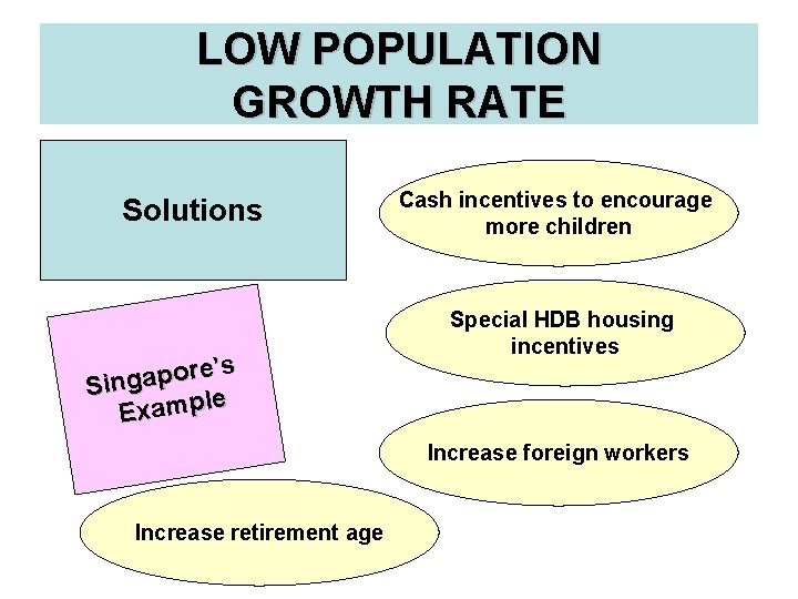 LOW POPULATION GROWTH RATE Solutions e’s r o p a g Sin le p