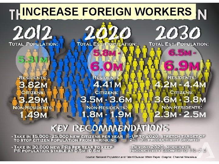 INCREASE FOREIGN WORKERS 