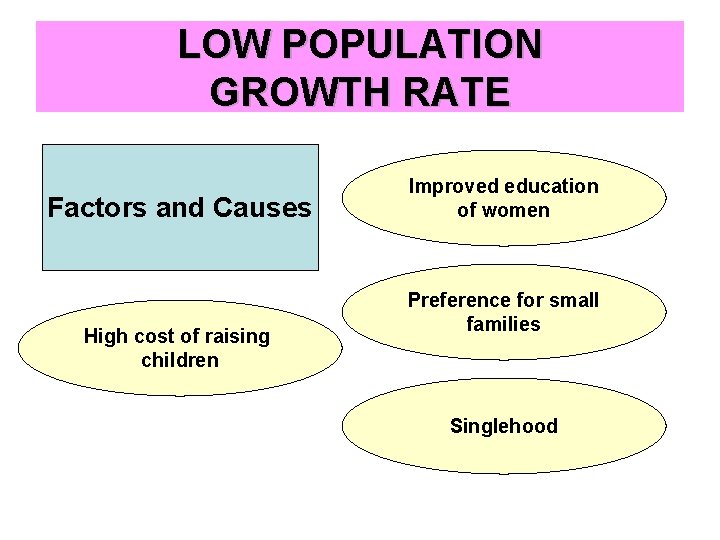 LOW POPULATION GROWTH RATE Factors and Causes High cost of raising children Improved education