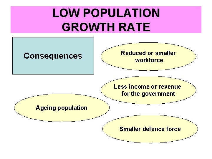 LOW POPULATION GROWTH RATE Consequences Reduced or smaller workforce Less income or revenue for