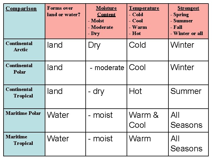 Comparison Forms over land or water? Moisture Content - Moist - Moderate - Dry