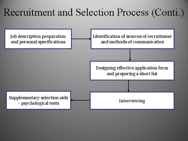 Recruitment and Selection Process (Conti. ) Job description preparation and personal specifications Identification of