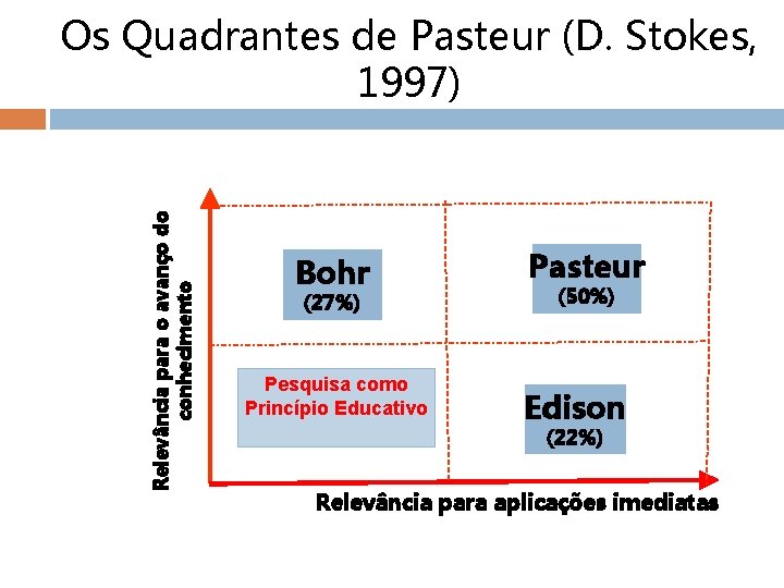 Relevância para o avanço do conhecimento Os Quadrantes de Pasteur (D. Stokes, 1997) Bohr