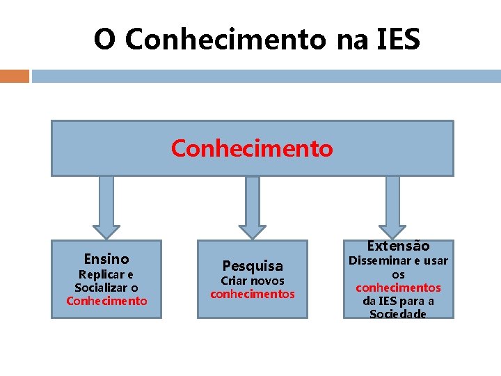 O Conhecimento na IES Conhecimento Ensino Replicar e Socializar o Conhecimento Extensão Pesquisa Criar