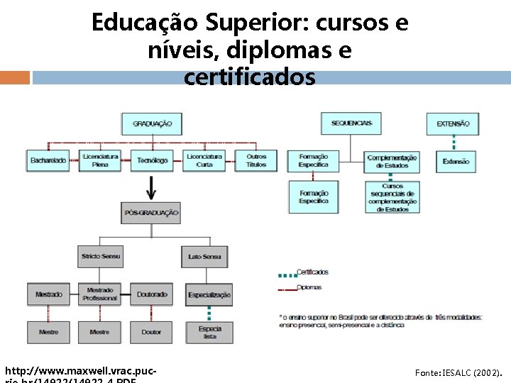 Educação Superior: cursos e níveis, diplomas e certificados http: //www. maxwell. vrac. puc- Fonte: