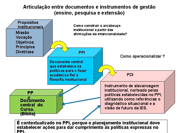 Articulação entre documentos e instrumentos de gestão (ensino, pesquisa e extensão) Propósitos Institucionais Missão