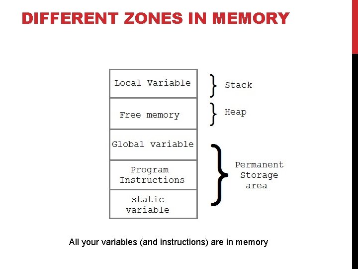 DIFFERENT ZONES IN MEMORY All your variables (and instructions) are in memory 