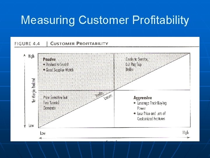 Measuring Customer Profitability 